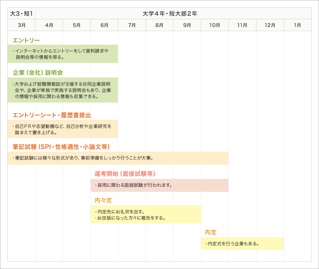 就職活動の流れ
