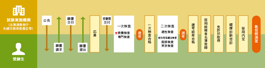 受験から採用までの流れ